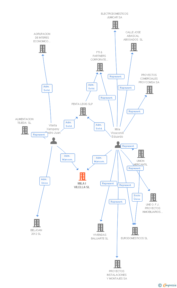 Vinculaciones societarias de MILA I VILELLA SL