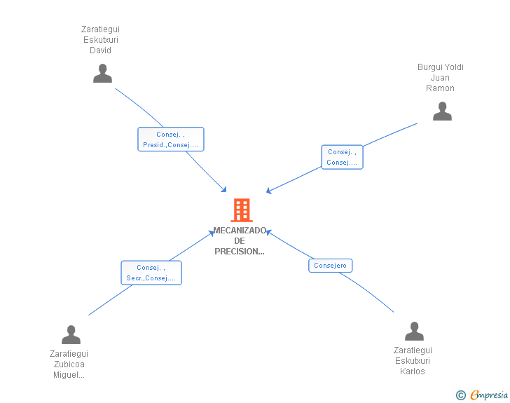Vinculaciones societarias de MECANIZADO DE PRECISION NAVARRA SA