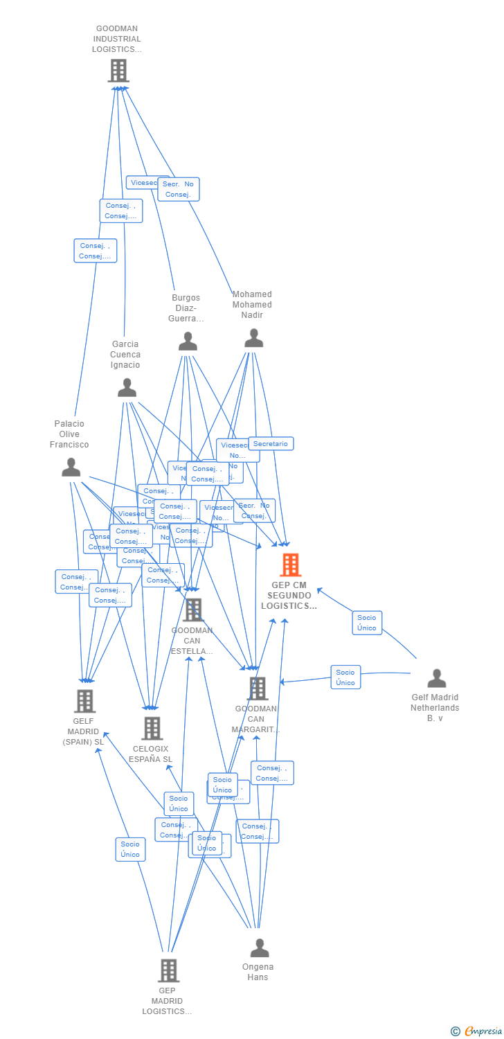 Vinculaciones societarias de GEP CM SEGUNDO LOGISTICS (SPAIN) SL