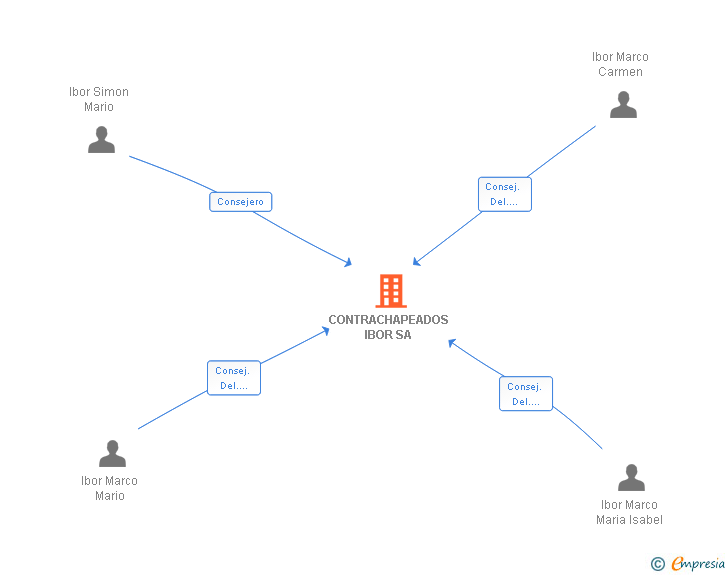 Vinculaciones societarias de CONTRACHAPEADOS IBOR SA