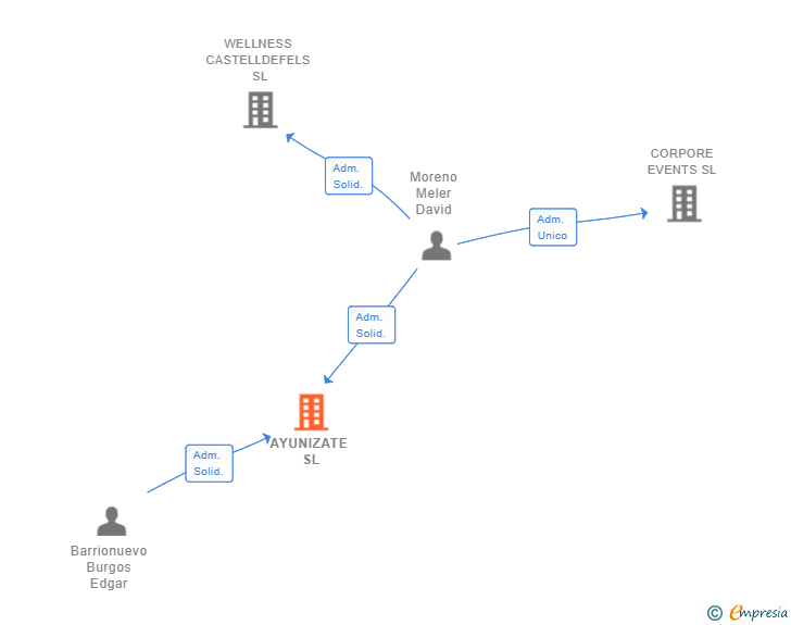 Vinculaciones societarias de AYUNIZATE SL
