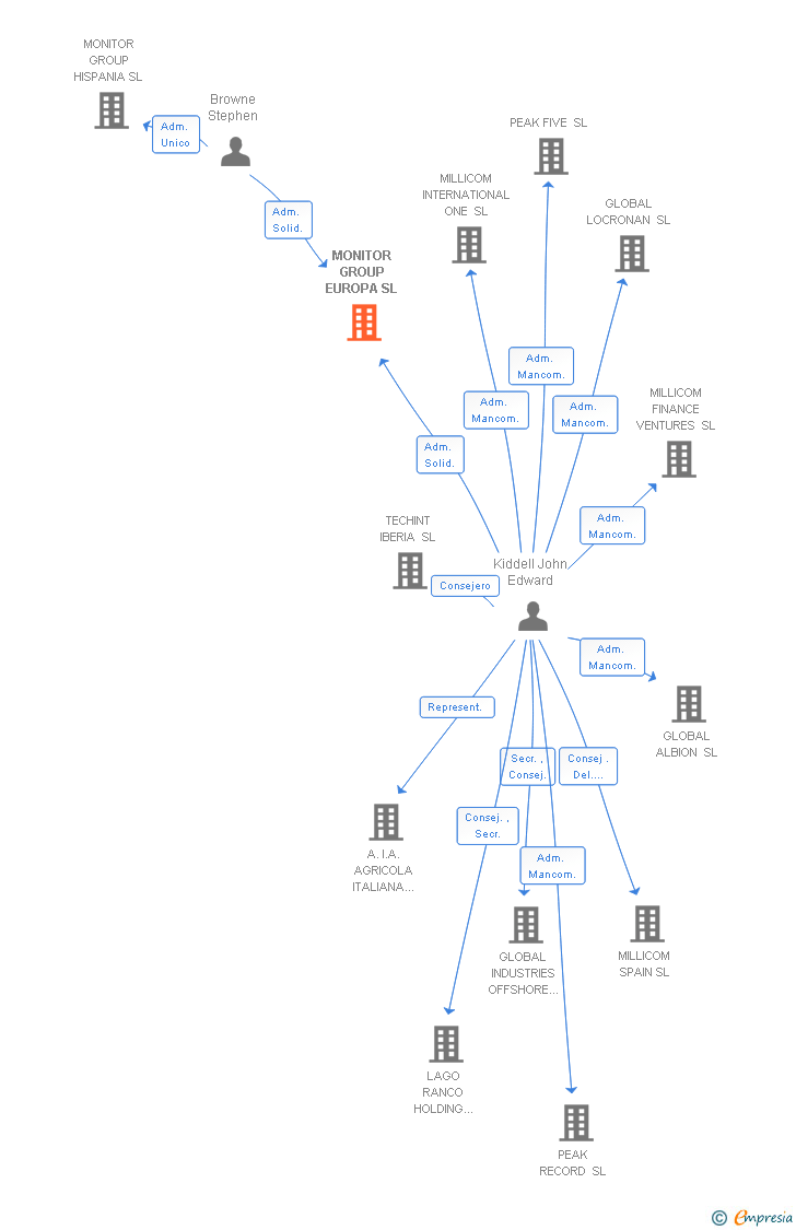 Vinculaciones societarias de MONITOR GROUP EUROPA SL
