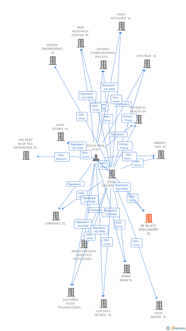 Vinculaciones societarias de IN SILICO DISCOVERY SL