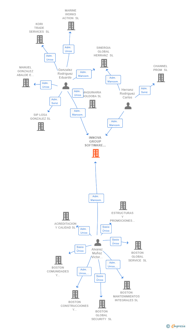 Vinculaciones societarias de INNOVA GROUP SOFTWARE SOLUTIONS SL