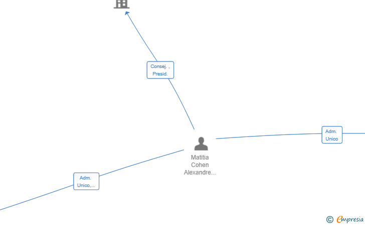 Vinculaciones societarias de KEY CAPITAL PARTNERS GROUP SL