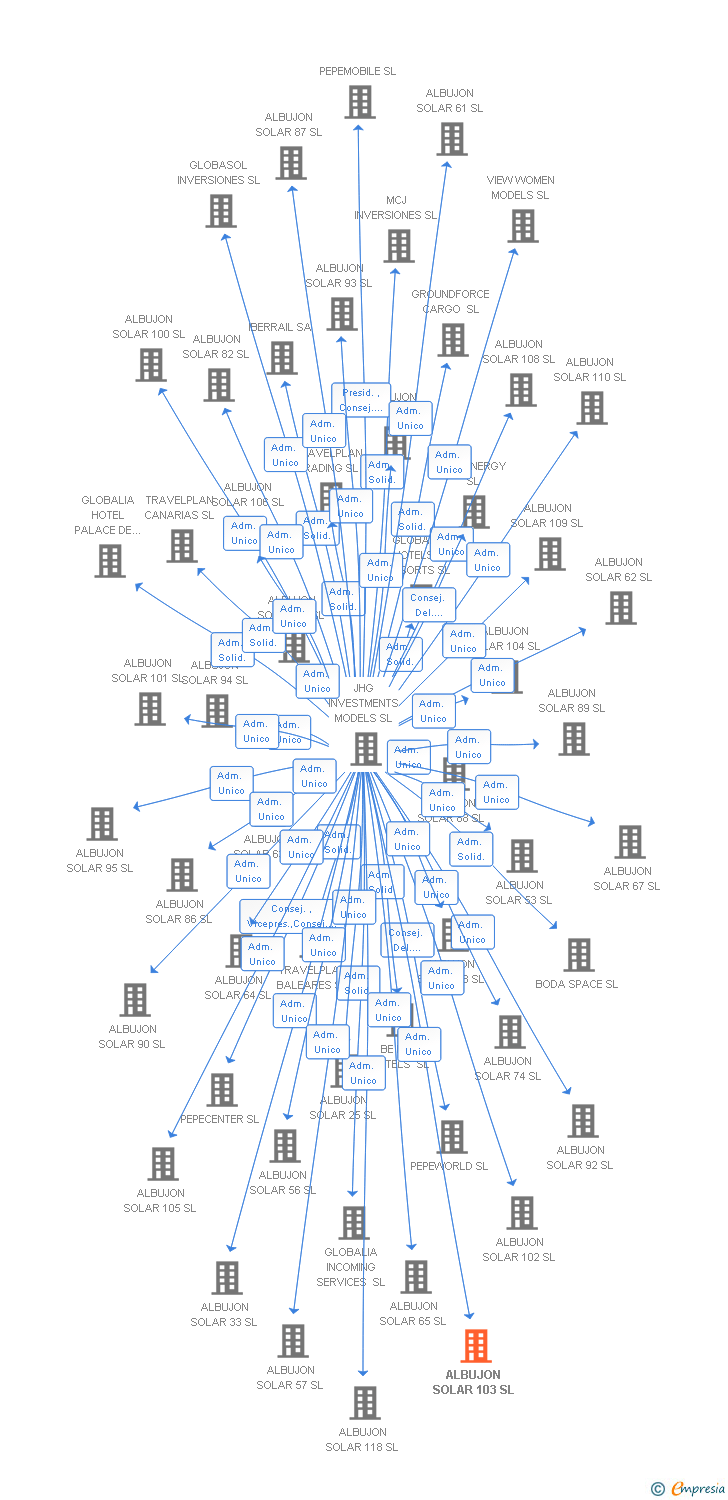 Vinculaciones societarias de ALBUJON SOLAR 103 SL