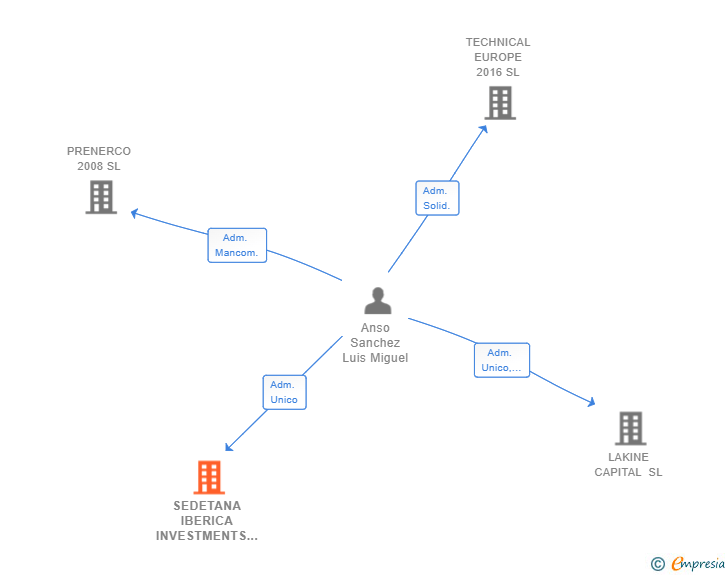 Vinculaciones societarias de SEDETANA IBERICA INVESTMENTS SL