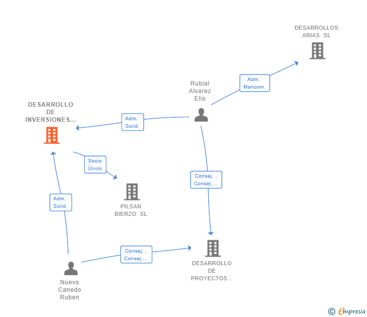 Vinculaciones societarias de DESARROLLO DE INVERSIONES ERUAL SL