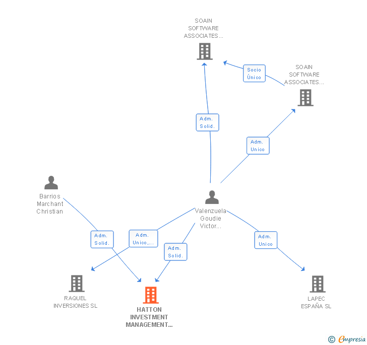 Vinculaciones societarias de HATTON INVESTMENT MANAGEMENT COMPANY SL