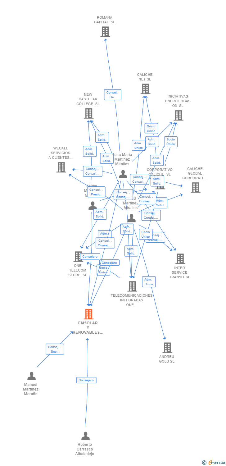 Vinculaciones societarias de EMSOLAR Y RENOVABLES SL