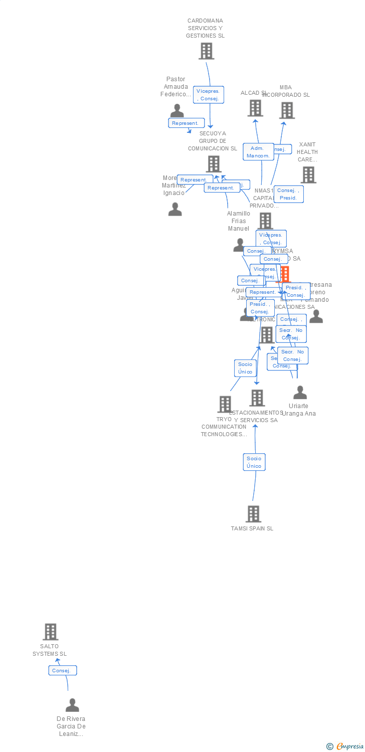 Vinculaciones societarias de RYMSA ESPACIO SA