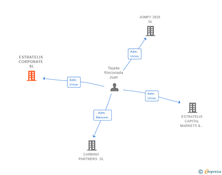 Vinculaciones societarias de ESTRATELIS CORPORATE SL