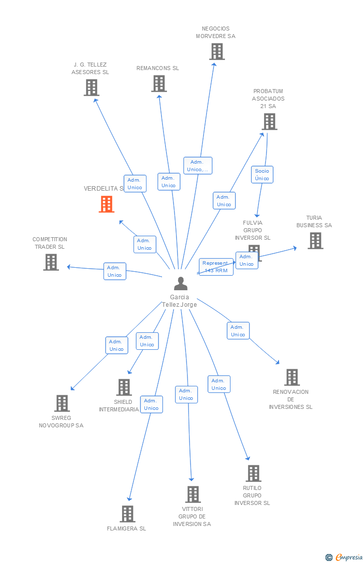 Vinculaciones societarias de VERDELITA SL