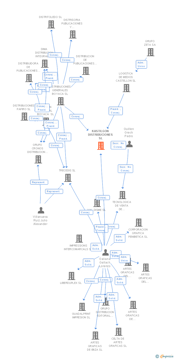 Vinculaciones societarias de KASTILGON DISTRIBUCIONES SL