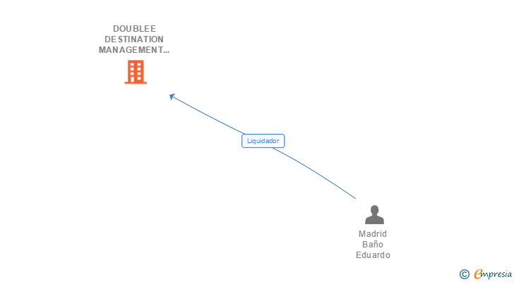 Vinculaciones societarias de DOUBLEE DESTINATION MANAGEMENT COMPANY SL