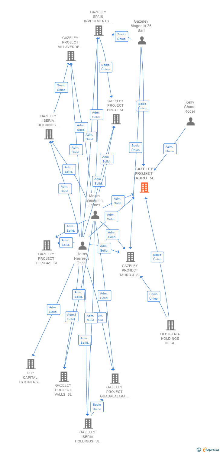 Vinculaciones societarias de GAZELEY PROJECT TAURO SL