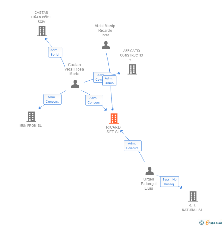 Vinculaciones societarias de RICARD SET SL