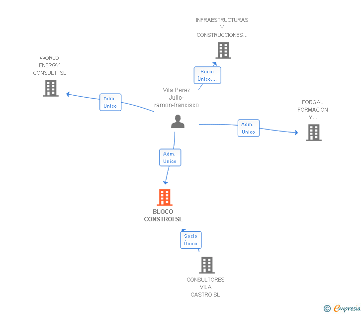 Vinculaciones societarias de BLOCO CONSTROI SL