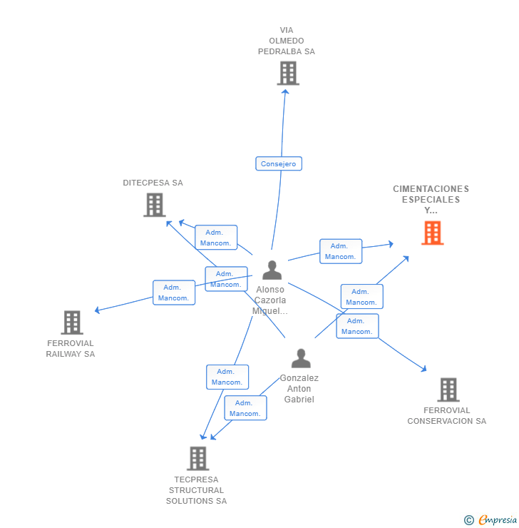 Vinculaciones societarias de CIMENTACIONES ESPECIALES Y ESTRUCTURALES CIMSA SA