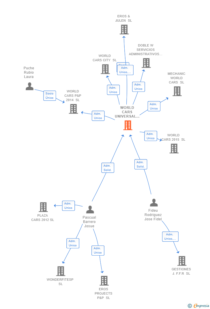 Vinculaciones societarias de WORLD CARS UNIVERSAL GROUP SL