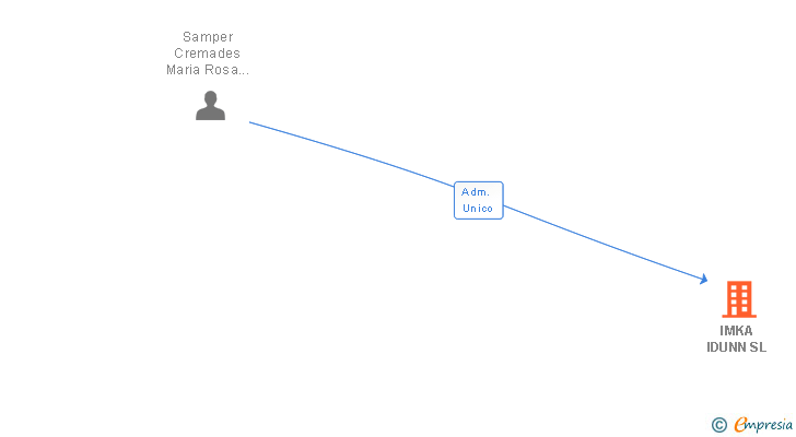 Vinculaciones societarias de IMKA IDUNN SL