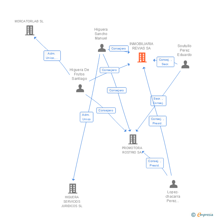 Vinculaciones societarias de INMOBILIARIA REVIAS SL