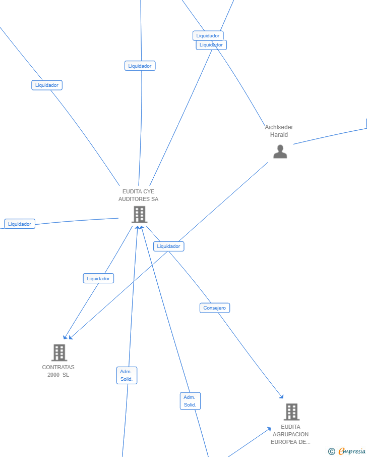 Vinculaciones societarias de TRIBUTOS 2.000 SL (EXTINGUIDA)