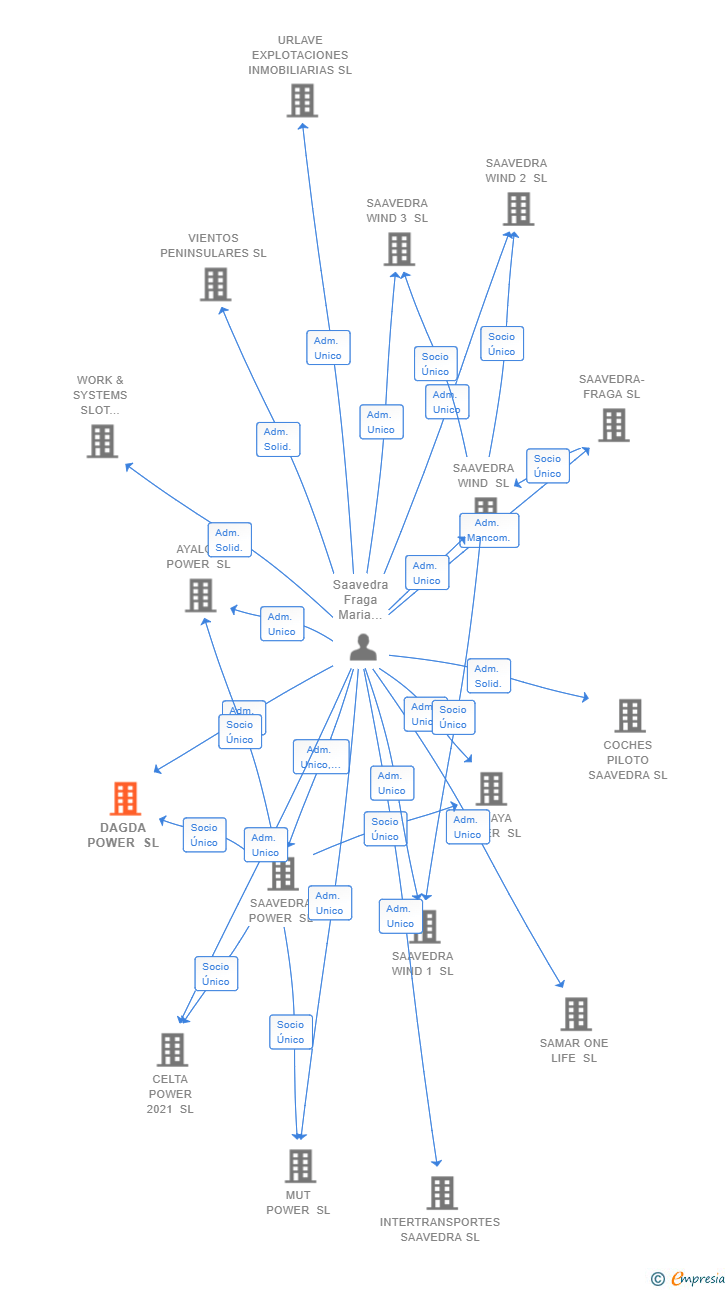 Vinculaciones societarias de DAGDA POWER SL