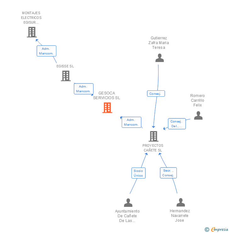 Vinculaciones societarias de GESOCA SERVICIOS SL