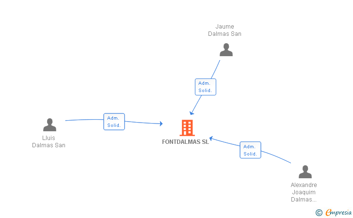 Vinculaciones societarias de FONTDALMAS SL
