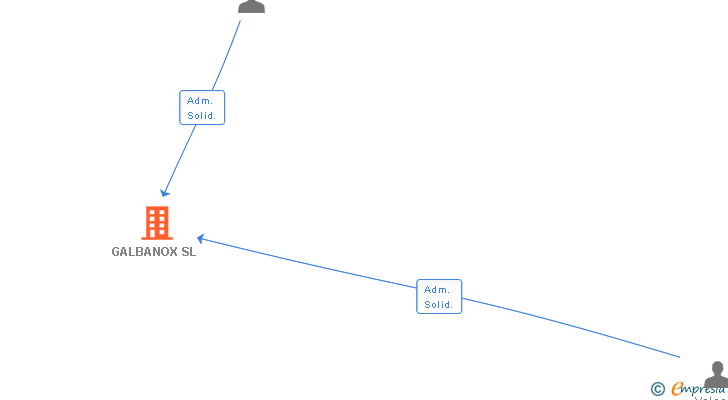 Vinculaciones societarias de GALBANOX SL