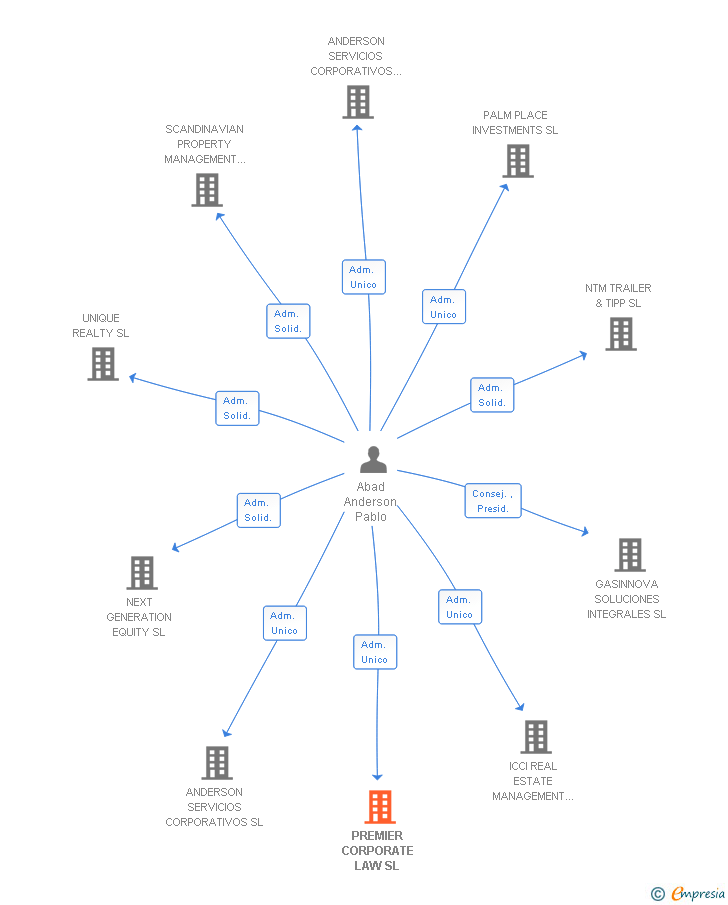 Vinculaciones societarias de PREMIER CORPORATE LAW SL