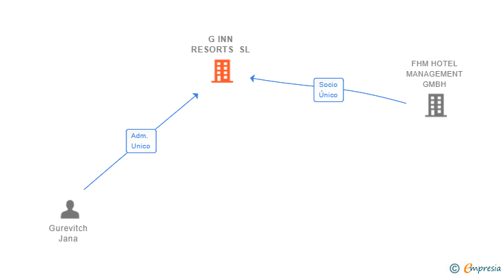 Vinculaciones societarias de G INN RESORTS SL