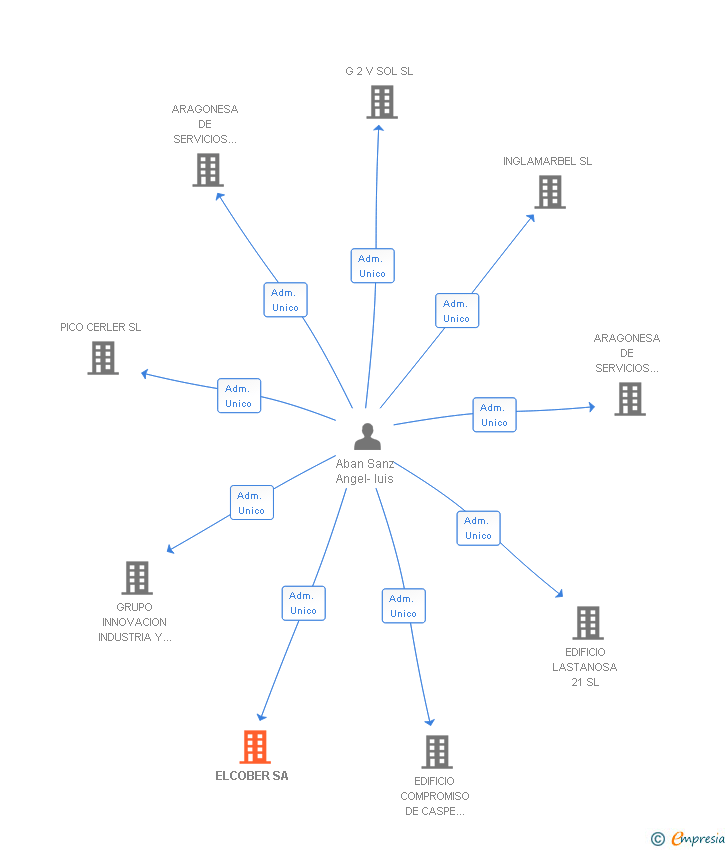Vinculaciones societarias de ELCOBER SA