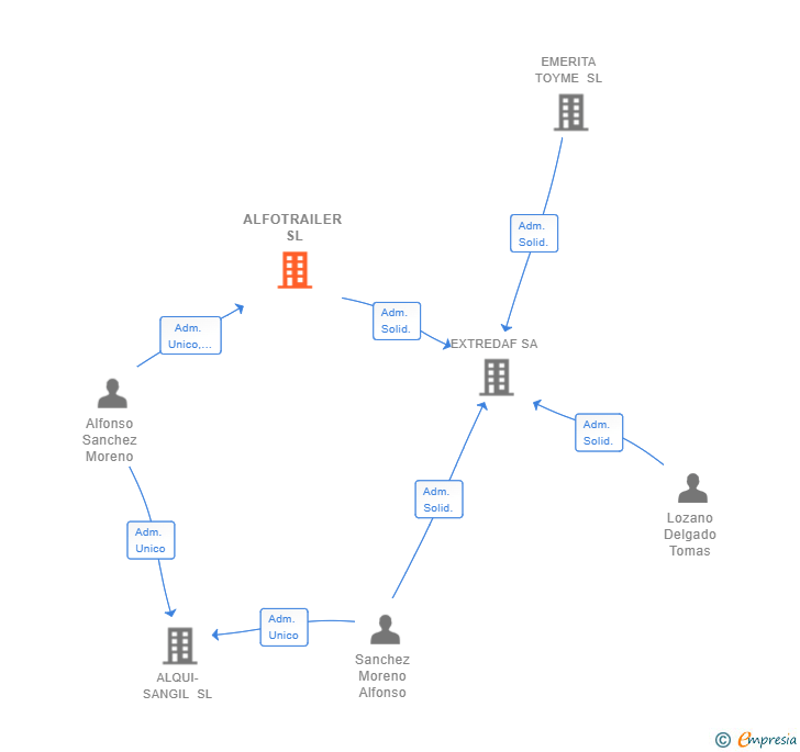 Vinculaciones societarias de ALFOTRAILER SL