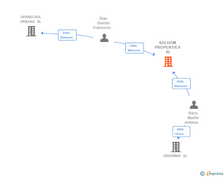 Vinculaciones societarias de SOLDOM PROPERTIES SL