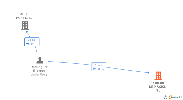 Vinculaciones societarias de ORBERA MEDIACION SL