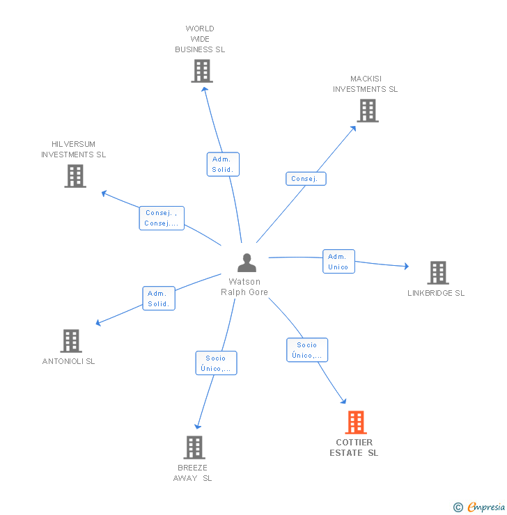 Vinculaciones societarias de COTTIER ESTATE SL