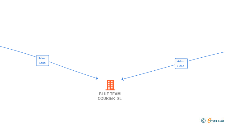 Vinculaciones societarias de BLUE TEAM COURIER SL