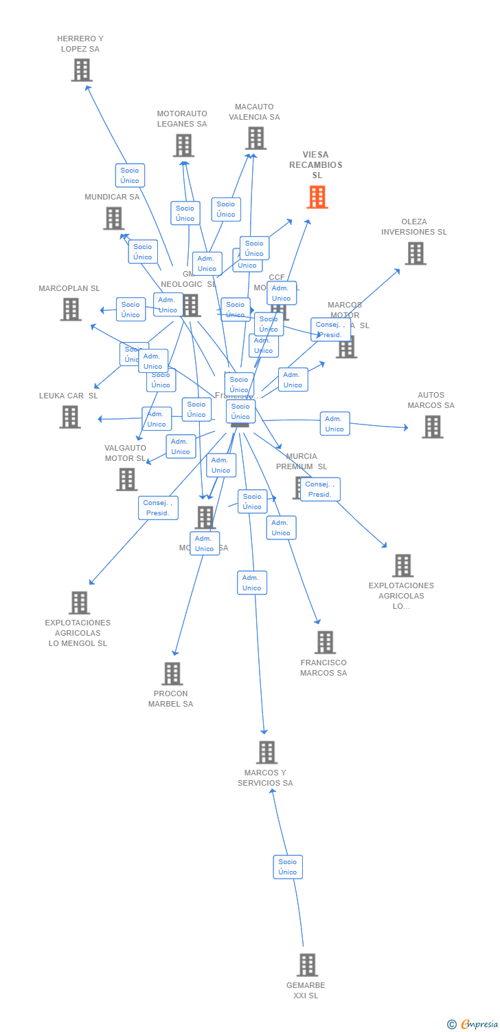 Vinculaciones societarias de VIESA RECAMBIOS SL