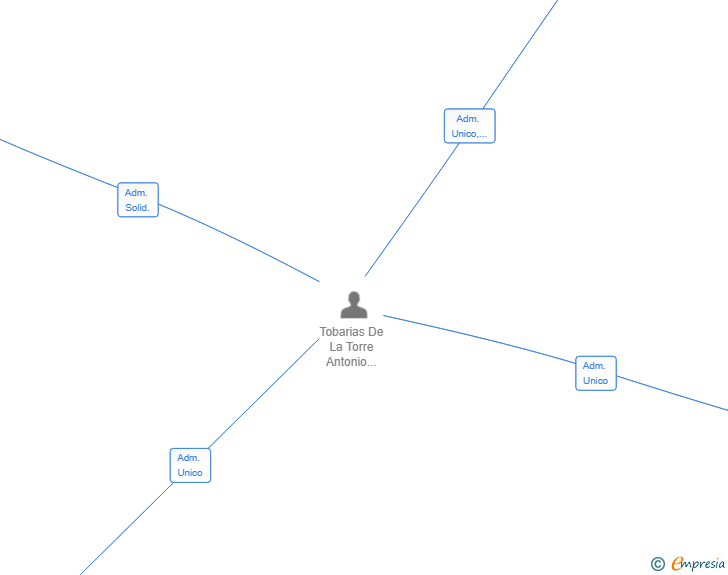Vinculaciones societarias de TOBARIAS TRADE SOLUTIONS SL