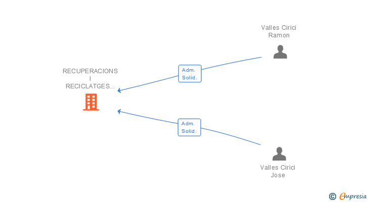 Vinculaciones societarias de RECUPERACIONS I RECICLATGES VALLES SL