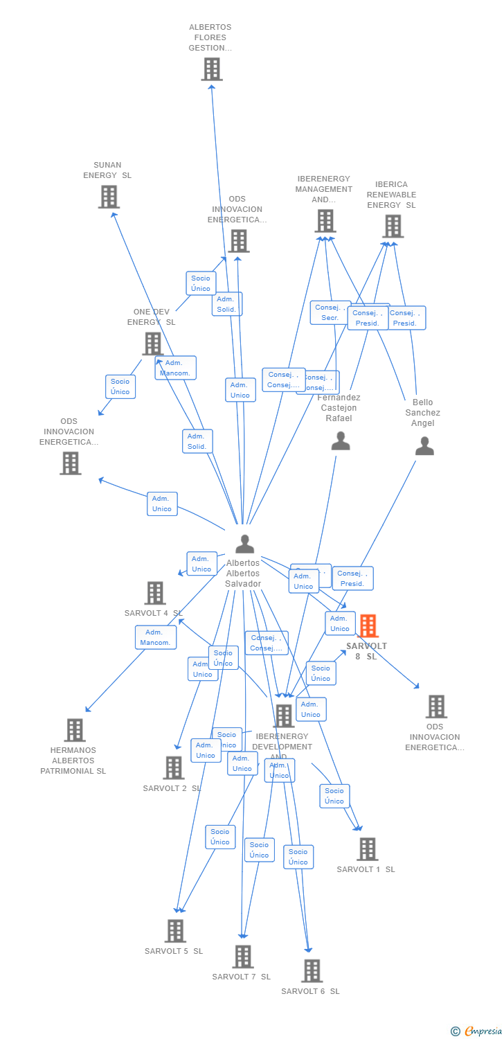 Vinculaciones societarias de SARVOLT 8 SL