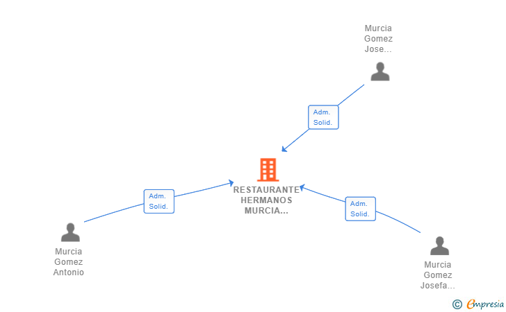 Vinculaciones societarias de RESTAURANTE HERMANOS MURCIA GOMEZ SLL (EXTINGUIDA)
