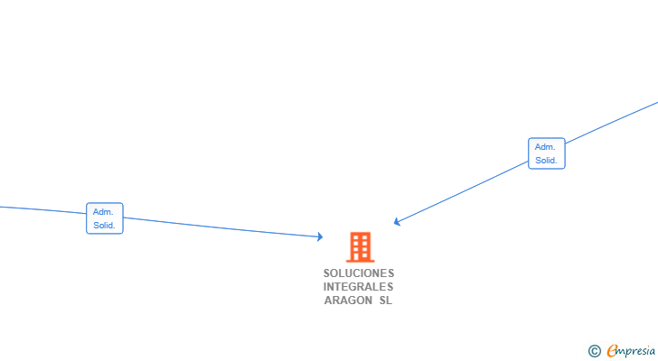 Vinculaciones societarias de SOLUCIONES INTEGRALES ARAGON SL