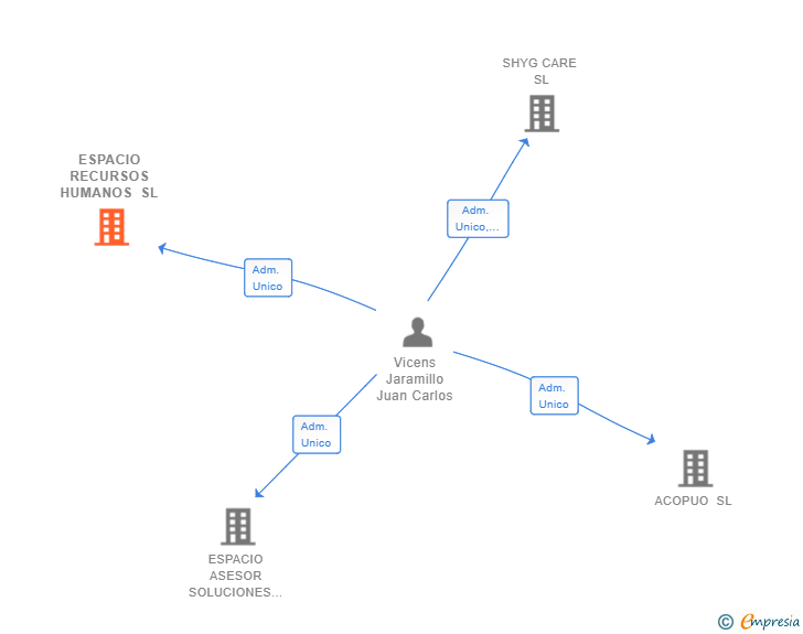 Vinculaciones societarias de ESPACIO RECURSOS HUMANOS SL