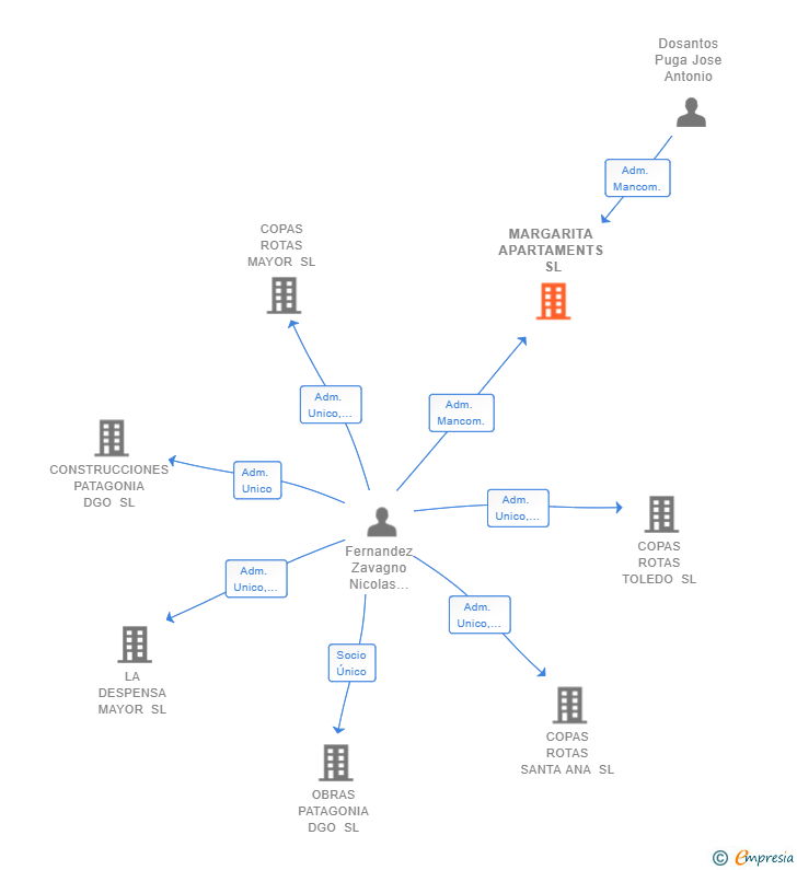 Vinculaciones societarias de MARGARITA APARTAMENTS SL
