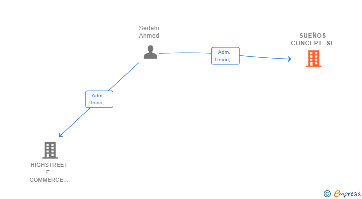 Vinculaciones societarias de SUEÑOS CONCEPT SL