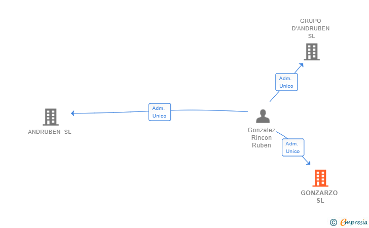 Vinculaciones societarias de GONZARZO SL