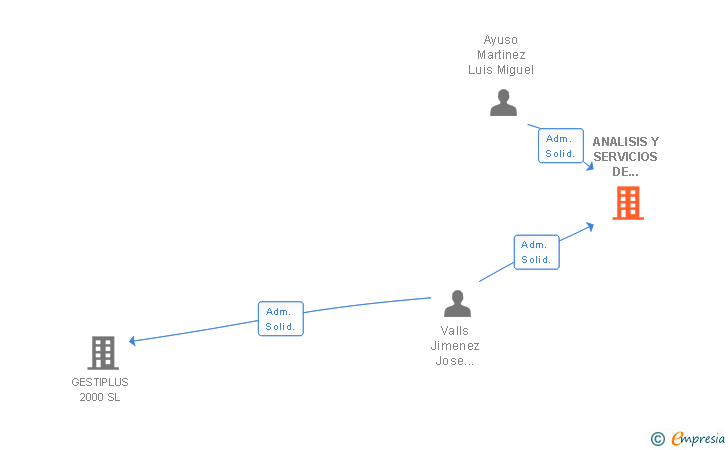 Vinculaciones societarias de ANALISIS Y SERVICIOS DE MARKETING SA